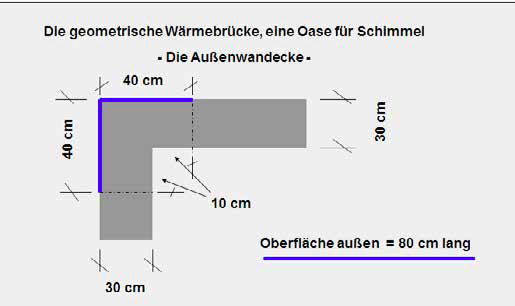 Geometrische Wärmebrücke Bild2