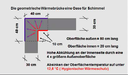 Geometrische Wärmebrücke Bild3