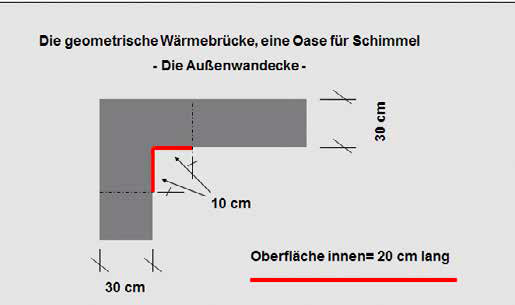 Geometrische Wärmebrücke